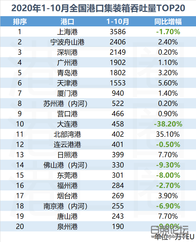1-10月份港口数据发布