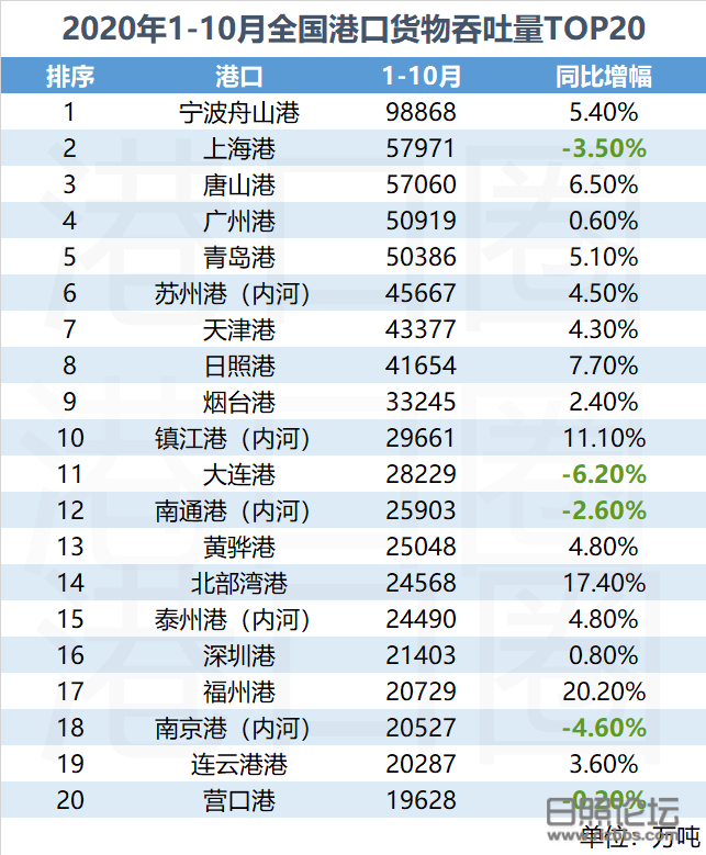 1-10月份港口数据发布